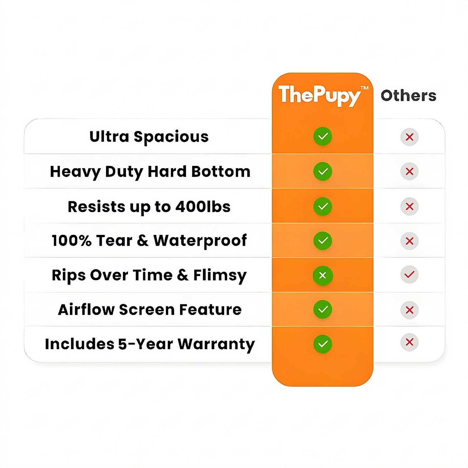 Comparison chart between 'ThePupy - CozyRider' and 'Others other dog car seat covers/hammock' with features listed on an orange background. 
(comparison chart showing hard bottom, waterproof, 400lbs capacity and 5-year warranty advantages)