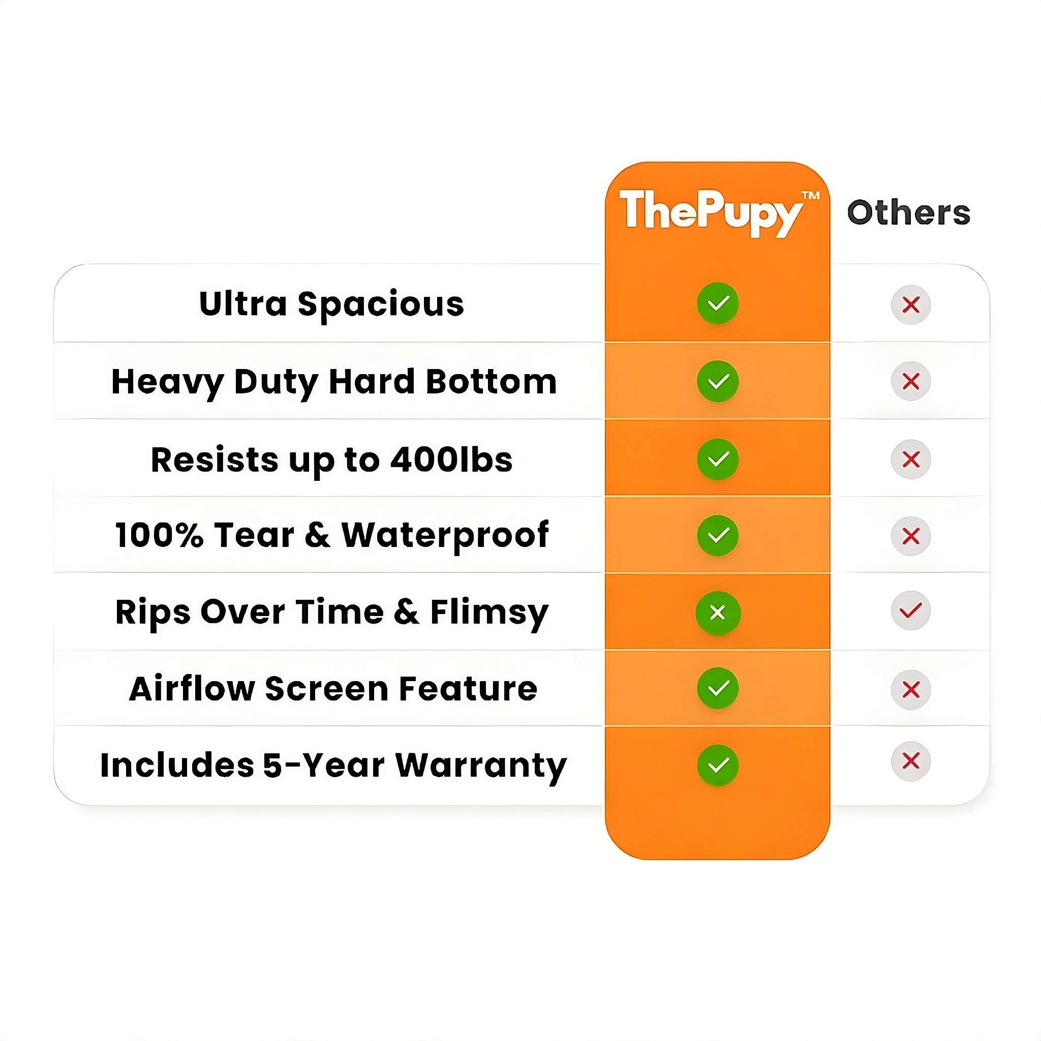 Comparison chart between 'ThePupy - CozyRider' and 'Others other dog car seat covers/hammock' with features listed on an orange background. 
(comparison chart showing hard bottom, waterproof, 400lbs capacity and 5-year warranty advantages)